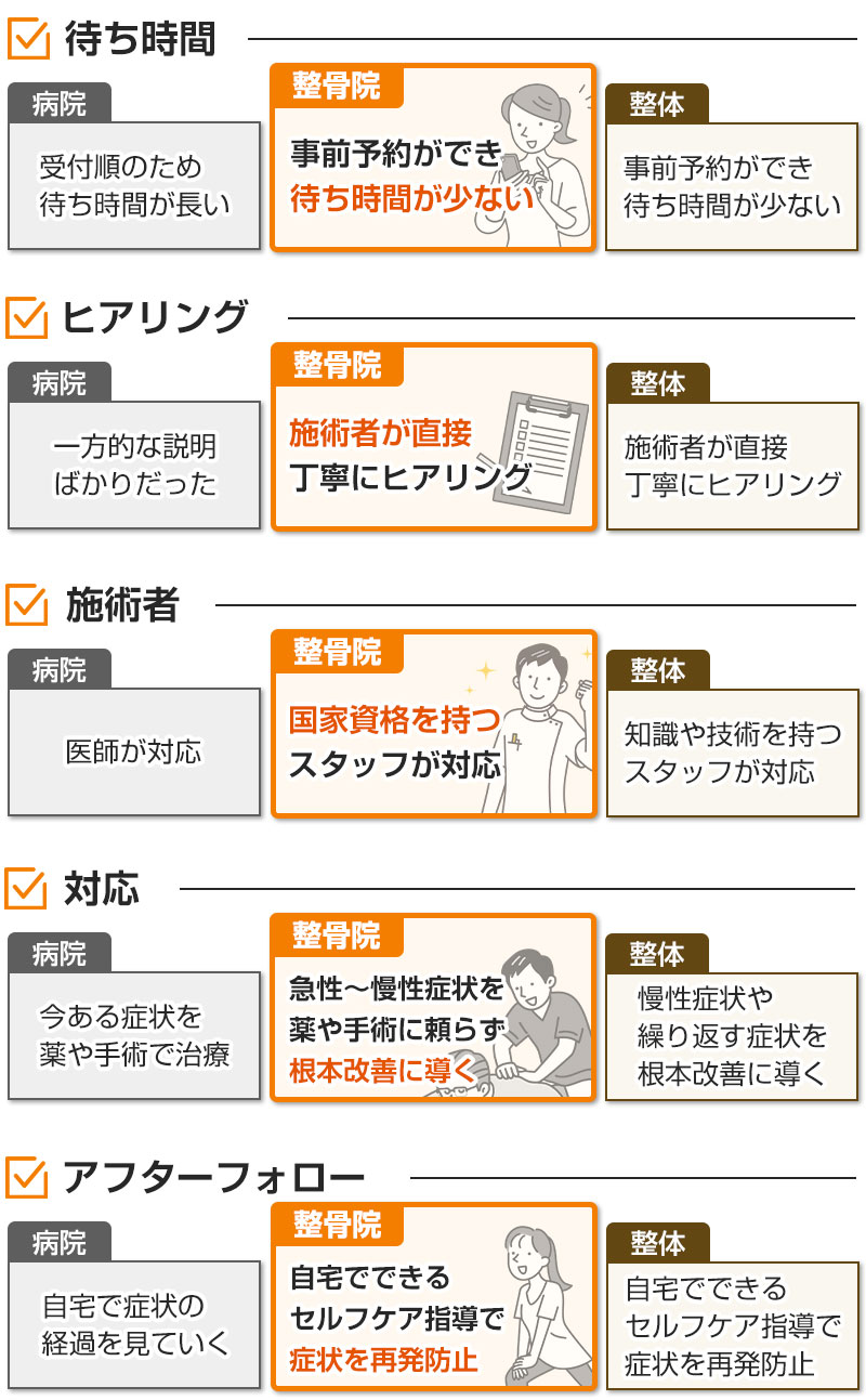 病院・整骨院・整体の比較